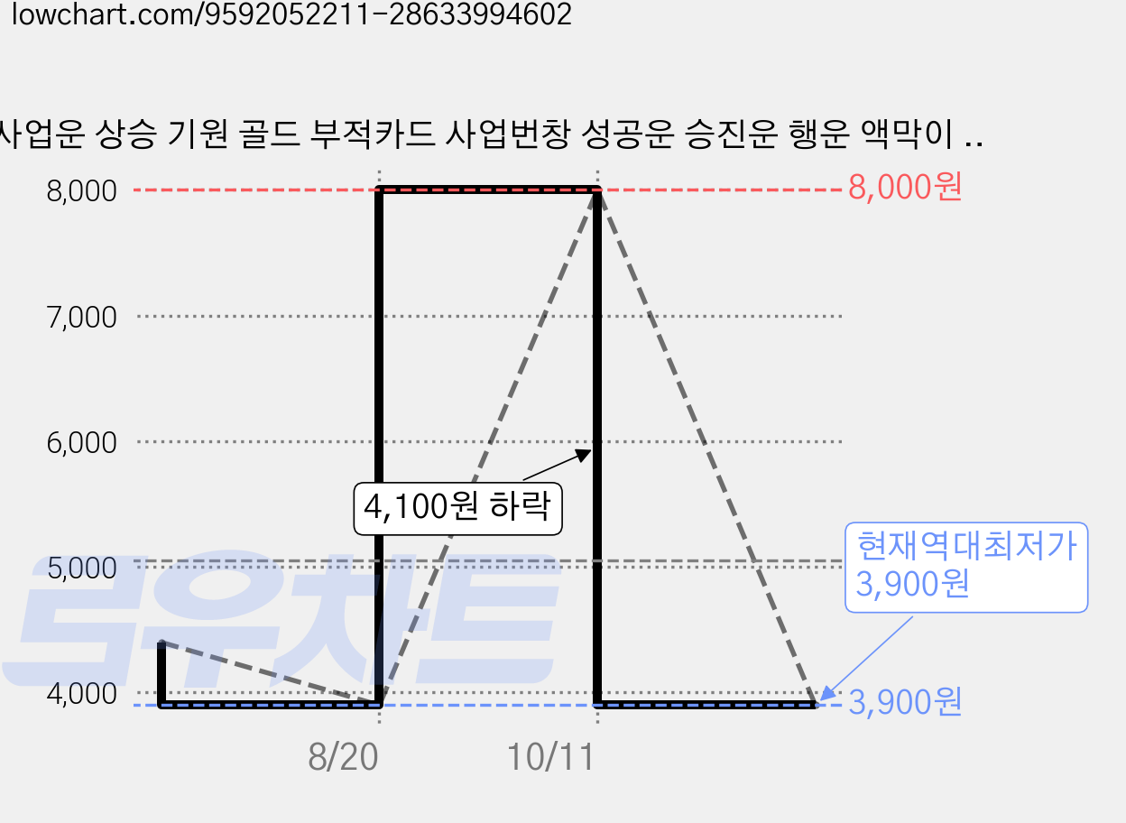 사업운 상승 기원 골드 부적카드 사업번창 성공운 승진운 행운 액막이 휴대용 지갑부적 불교용품 불상 장식품 가정용 불단 장식 기도 복기원 평안 재물운 기원, 1개, 기세 상승 부적 가격 변동 차트, 현재가 3,900원, 역대최저가