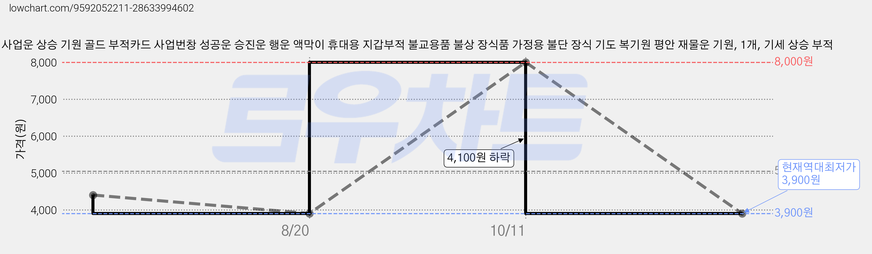 사업운 상승 기원 골드 부적카드 사업번창 성공운 승진운 행운 액막이 휴대용 지갑부적 불교용품 불상 장식품 가정용 불단 장식 기도 복기원 평안 재물운 기원, 1개, 기세 상승 부적 가격 변동 차트, 현재가 3,900원, 역대최저가