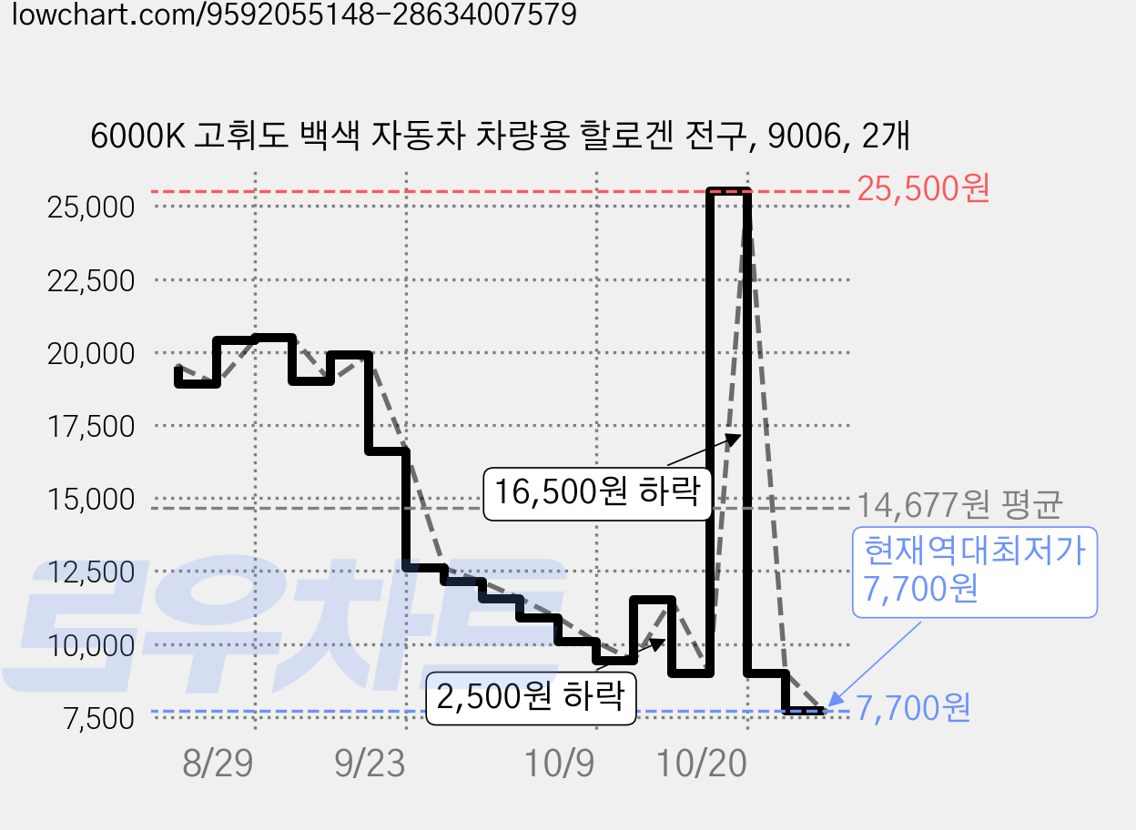 6000K 고휘도 백색 자동차 차량용 할로겐 전구, 9006, 2개 가격 변동 차트, 현재가 7,700원, 역대최저가