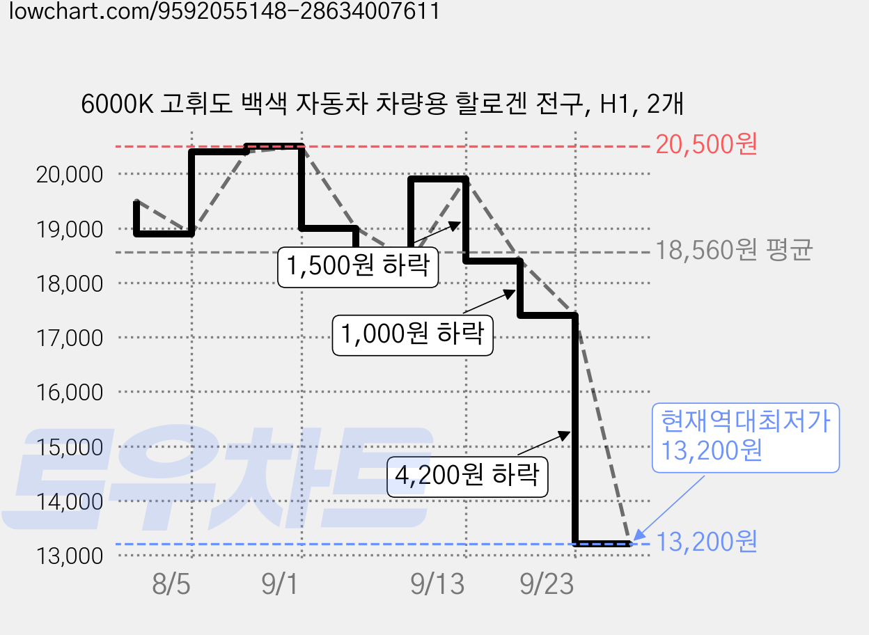 6000K 고휘도 백색 자동차 차량용 할로겐 전구, H1, 2개 가격 변동 차트, 현재가 13,200원, 역대최저가