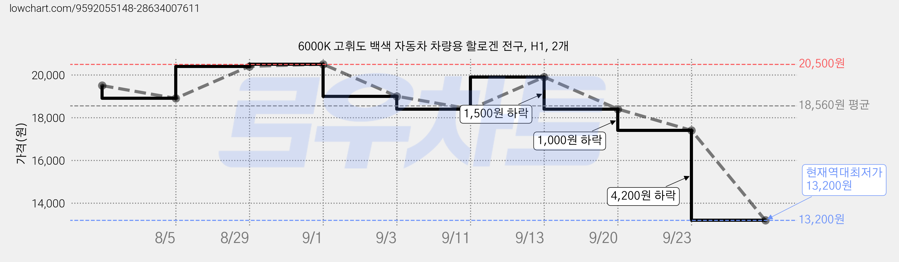 6000K 고휘도 백색 자동차 차량용 할로겐 전구, H1, 2개 가격 변동 차트, 현재가 13,200원, 역대최저가