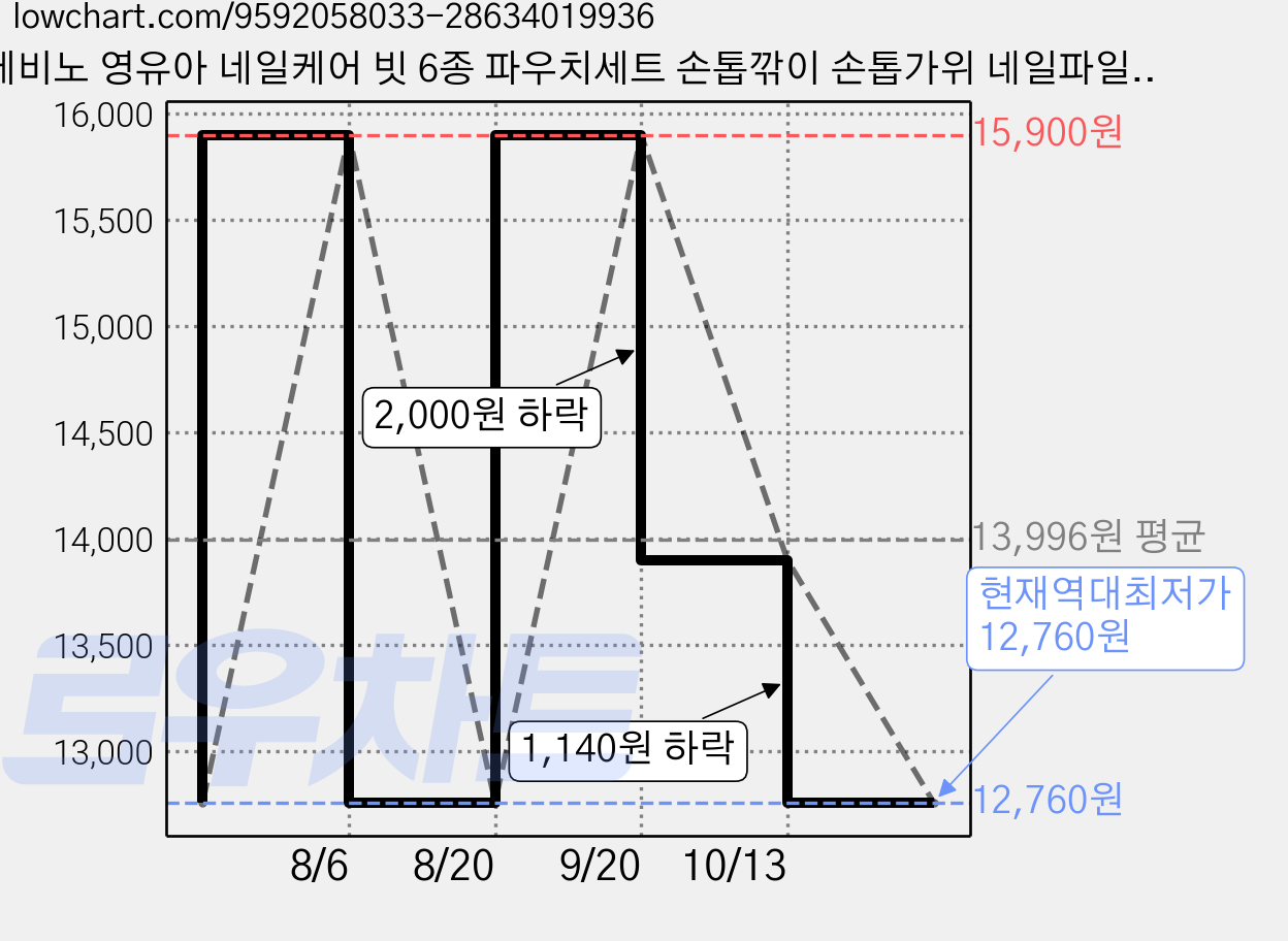 베비노 영유아 네일케어 빗 6종 파우치세트 손톱깎이 손톱가위 네일파일 핀셋 브러쉬 출산선물, 1개, 베이지 가격 변동 차트, 현재가 12,760원, 역대최저가
