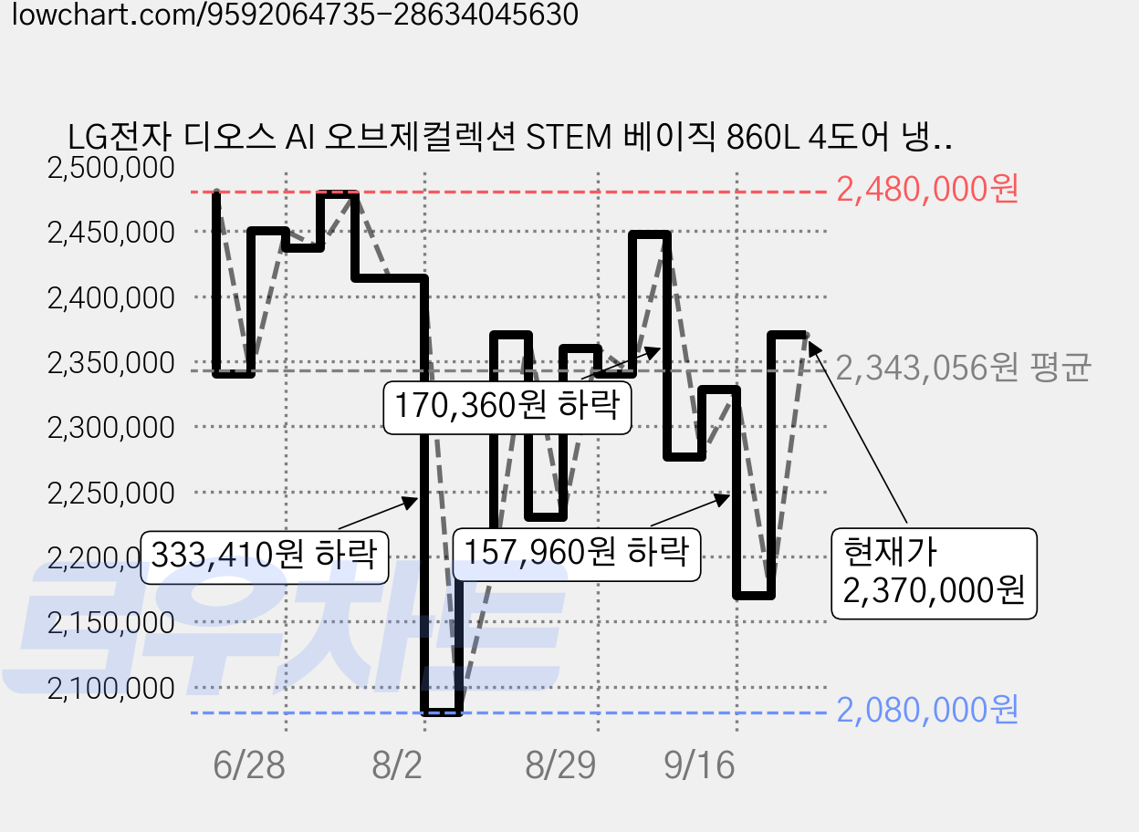 LG전자 디오스 AI 오브제컬렉션 STEM 베이직 860L 4도어 냉장고 방문설치, T876MQQ041 가격 변동 차트, 현재가 2,370,000원, 관측 최저가 2,080,000원