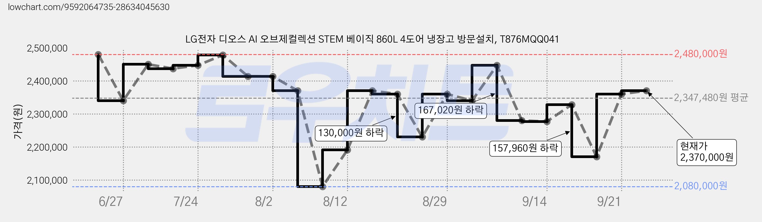 LG전자 디오스 AI 오브제컬렉션 STEM 베이직 860L 4도어 냉장고 방문설치, T876MQQ041 가격 변동 차트, 현재가 2,370,000원, 관측 최저가 2,080,000원