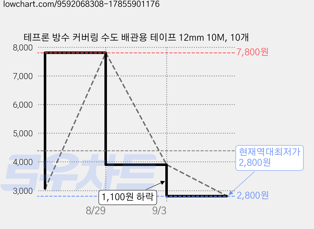 테프론 방수 커버링 수도 배관용 테이프 12mm 10M, 10개 가격 변동 차트, 현재가 2,800원, 역대최저가