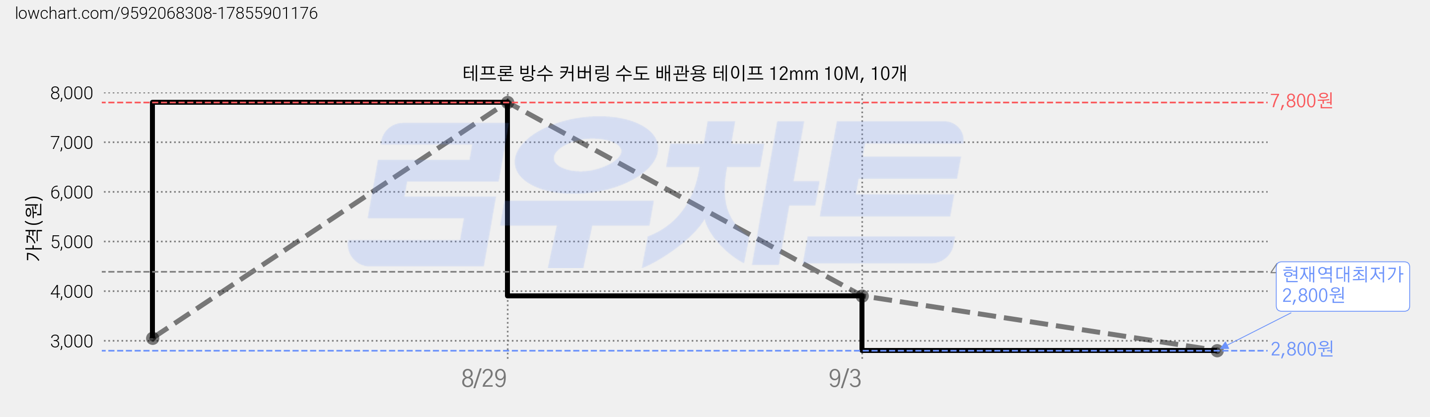 테프론 방수 커버링 수도 배관용 테이프 12mm 10M, 10개 가격 변동 차트, 현재가 2,800원, 역대최저가