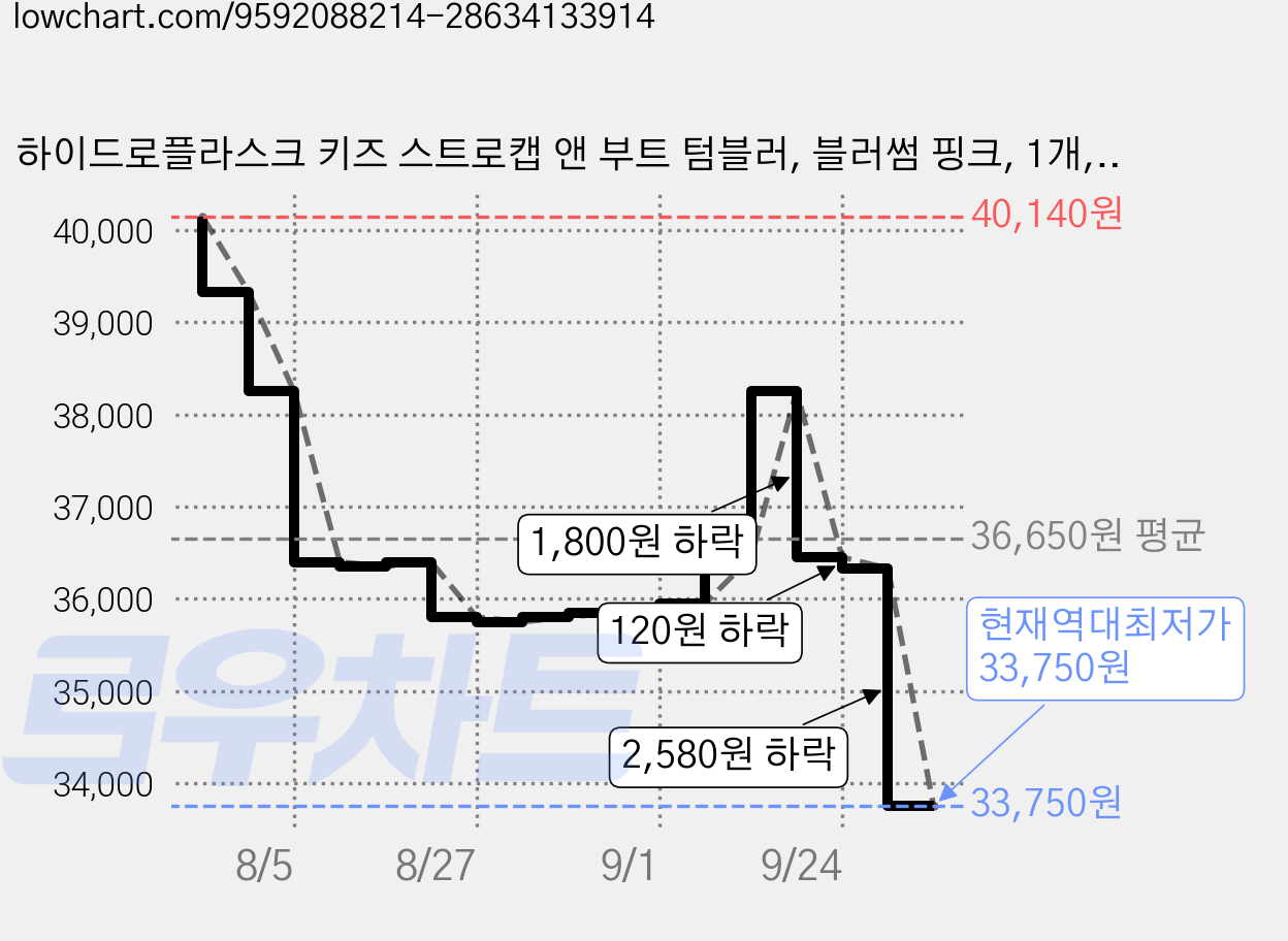 하이드로플라스크 키즈 스트로캡 앤 부트 텀블러, 블러썸 핑크, 1개, 354ml 가격 변동 차트, 현재가 33,750원, 역대최저가
