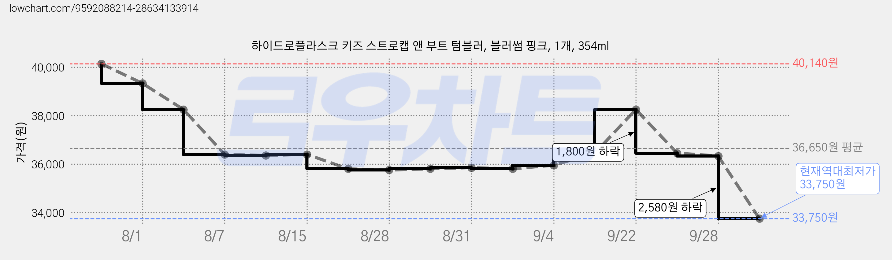 하이드로플라스크 키즈 스트로캡 앤 부트 텀블러, 블러썸 핑크, 1개, 354ml 가격 변동 차트, 현재가 33,750원, 역대최저가