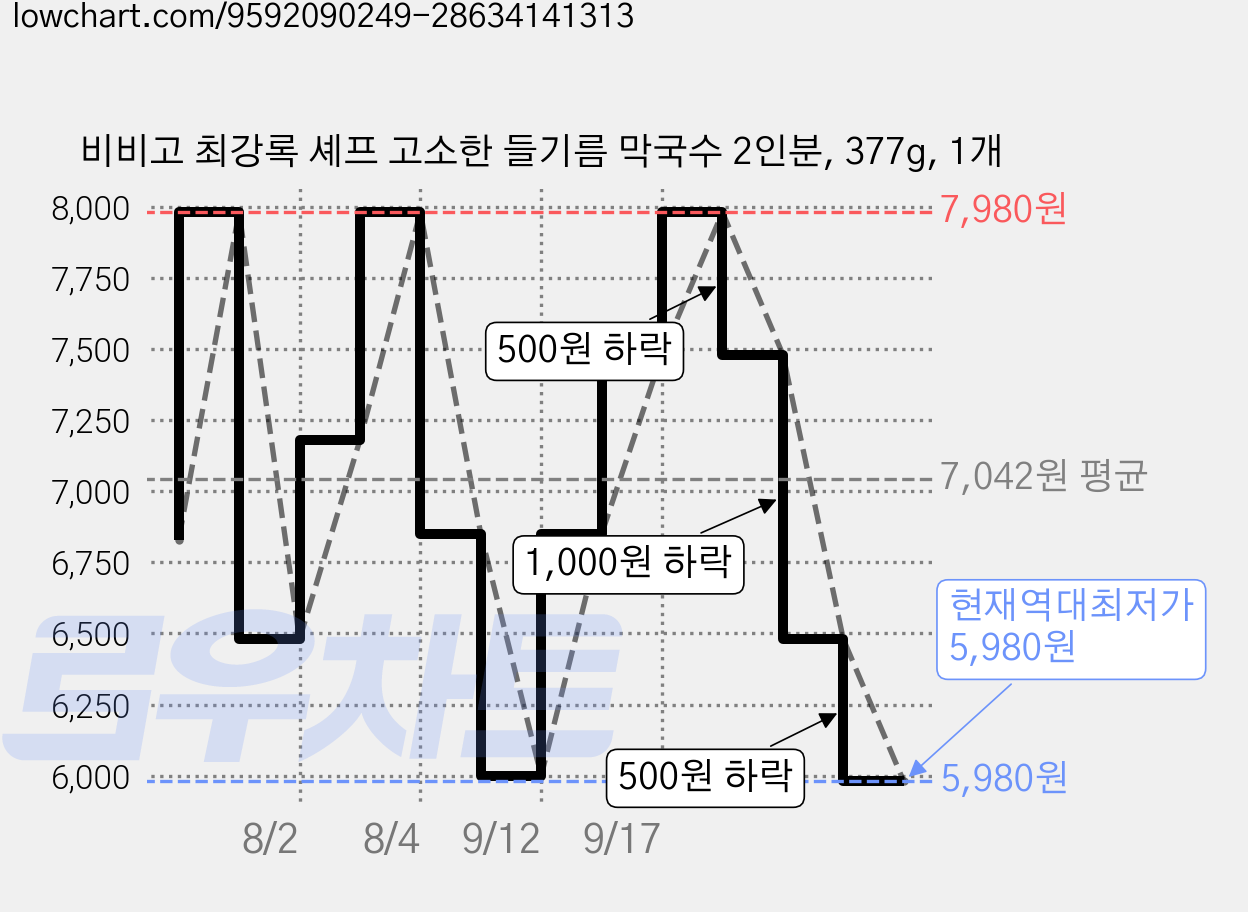 비비고 최강록 셰프 고소한 들기름 막국수 2인분, 377g, 1개 가격 변동 차트, 현재가 5,980원, 역대최저가