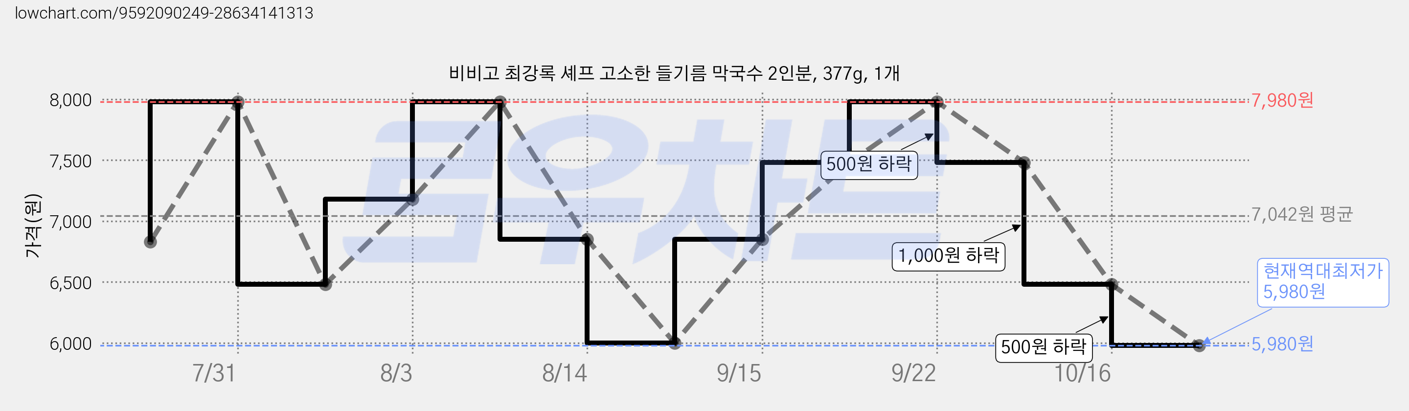 비비고 최강록 셰프 고소한 들기름 막국수 2인분, 377g, 1개 가격 변동 차트, 현재가 5,980원, 역대최저가