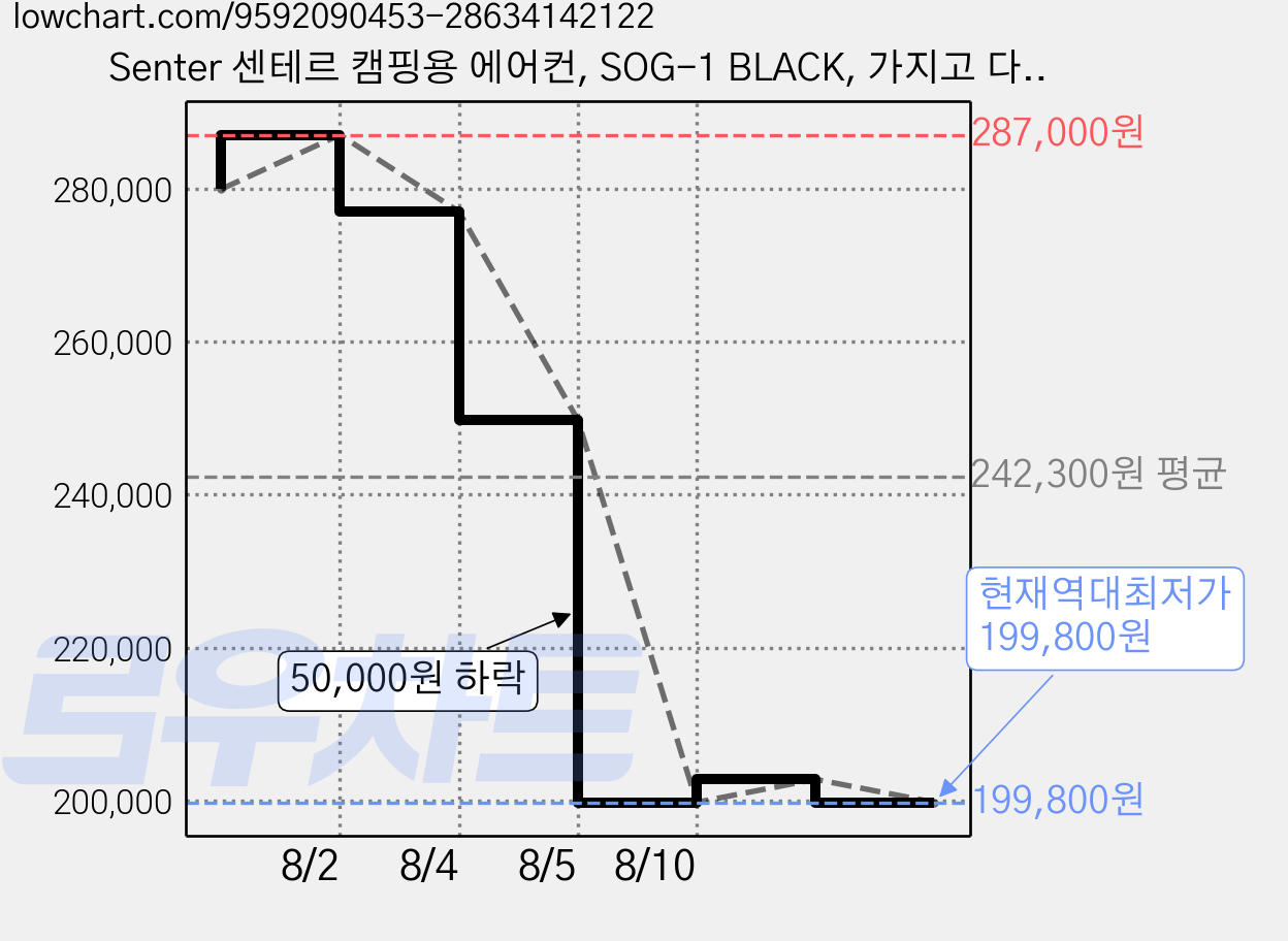 Senter 센테르 캠핑용 에어컨, SOG-1 BLACK, 가지고 다닐 수 있는 가격 변동 차트, 현재가 199,800원, 역대최저가