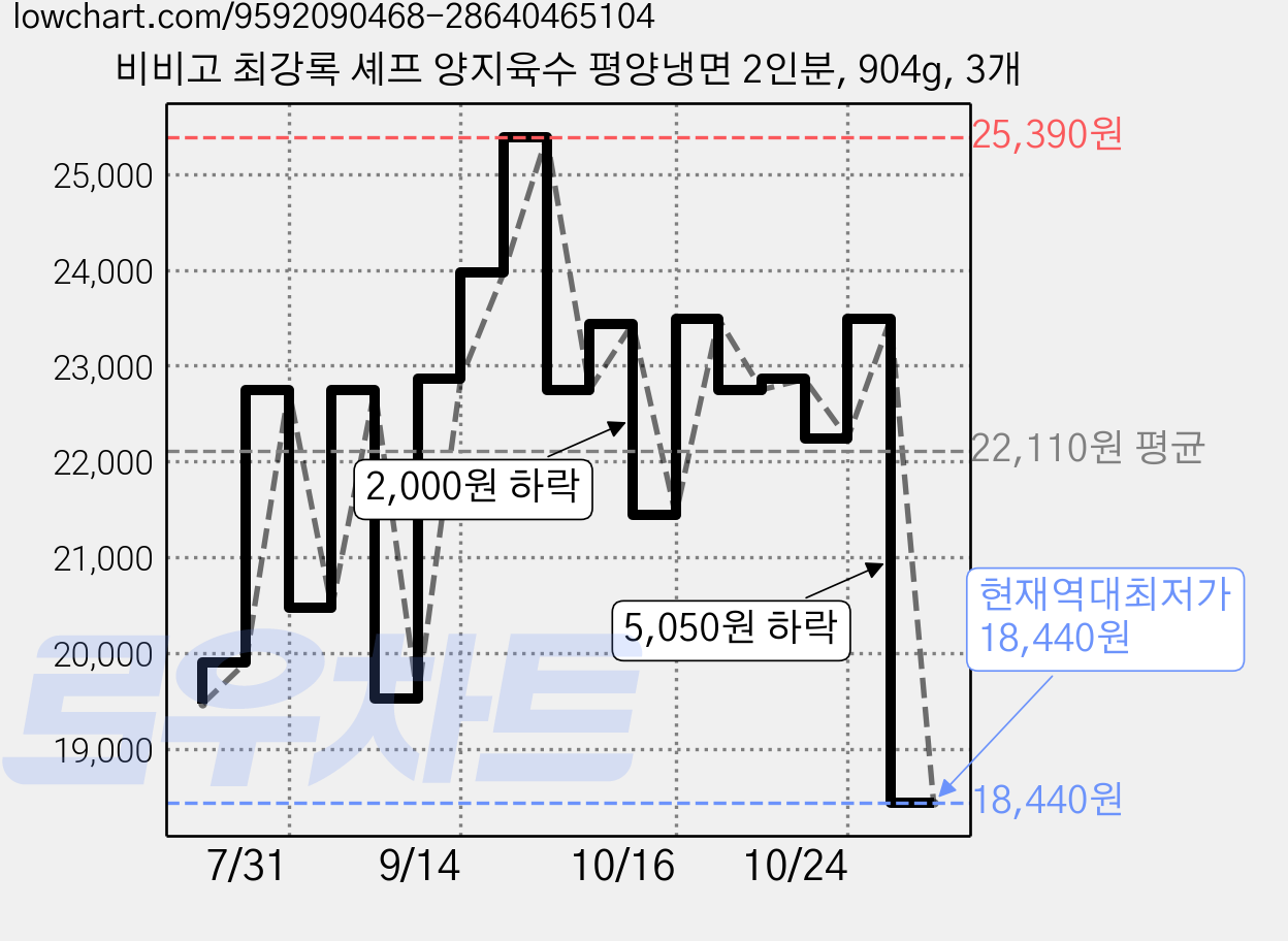 비비고 최강록 셰프 양지육수 평양냉면 2인분, 904g, 3개 가격 변동 차트, 현재가 18,440원, 역대최저가