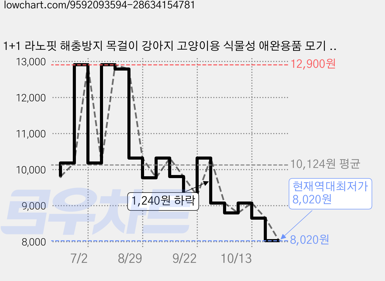 1+1 라노핏 해충방지 목걸이 강아지 고양이용 식물성 애완용품 모기 벌레 진드기, 그린_S(4KG), 2개, 50ml 가격 변동 차트, 현재가 8,020원, 역대최저가