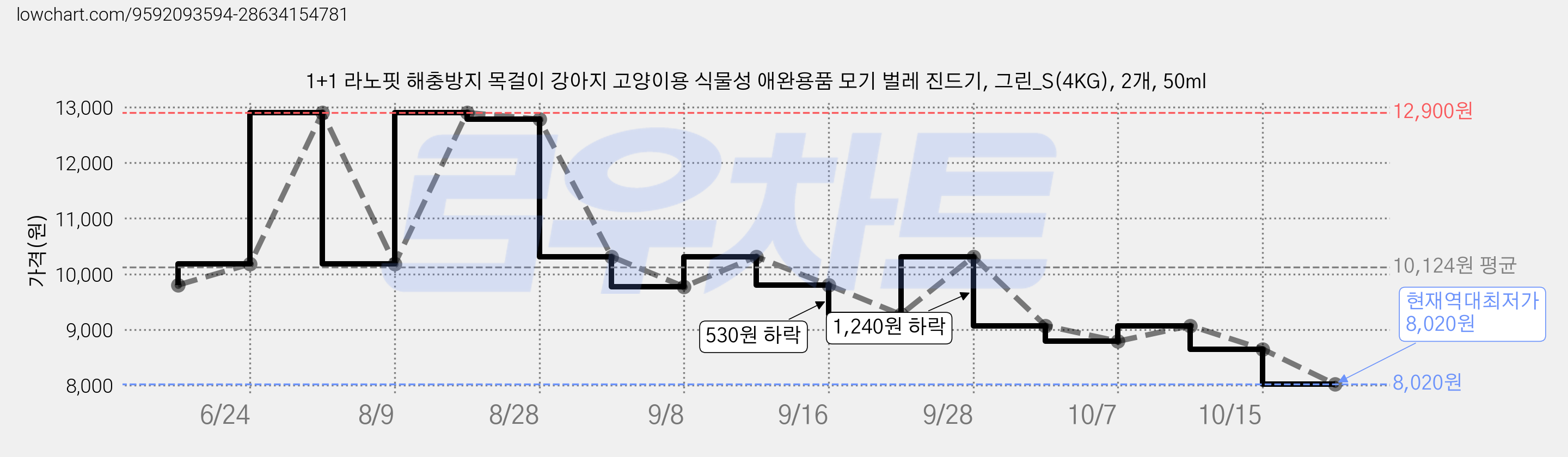 1+1 라노핏 해충방지 목걸이 강아지 고양이용 식물성 애완용품 모기 벌레 진드기, 그린_S(4KG), 2개, 50ml 가격 변동 차트, 현재가 8,020원, 역대최저가