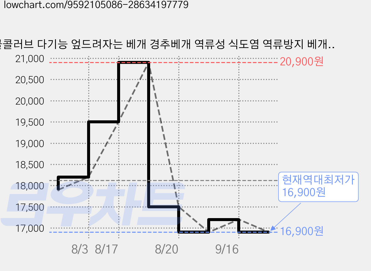 콜콜러브 다기능 엎드려자는 베개 경추베개 역류성 식도염 역류방지 베개 다리베개 등받이 쿠션, 1개, 그레이 가격 변동 차트, 현재가 16,900원, 역대최저가