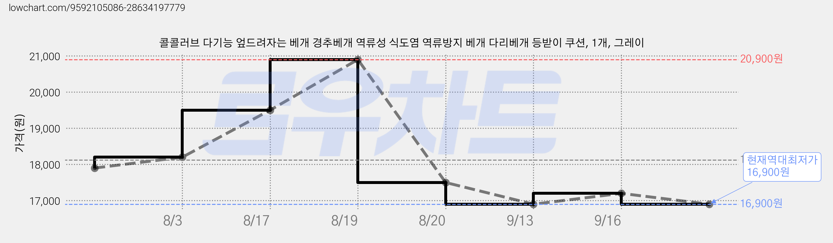 콜콜러브 다기능 엎드려자는 베개 경추베개 역류성 식도염 역류방지 베개 다리베개 등받이 쿠션, 1개, 그레이 가격 변동 차트, 현재가 16,900원, 역대최저가