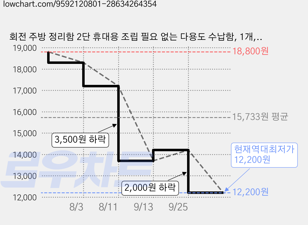 회전 주방 정리함 2단 휴대용 조립 필요 없는 다용도 수납함, 1개, 화이트 가격 변동 차트, 현재가 12,200원, 역대최저가