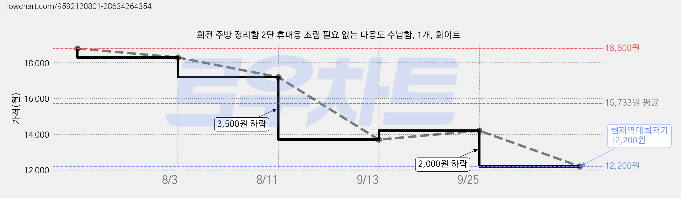 회전 주방 정리함 2단 휴대용 조립 필요 없는 다용도 수납함, 1개, 화이트 가격 변동 차트, 현재가 12,200원, 역대최저가