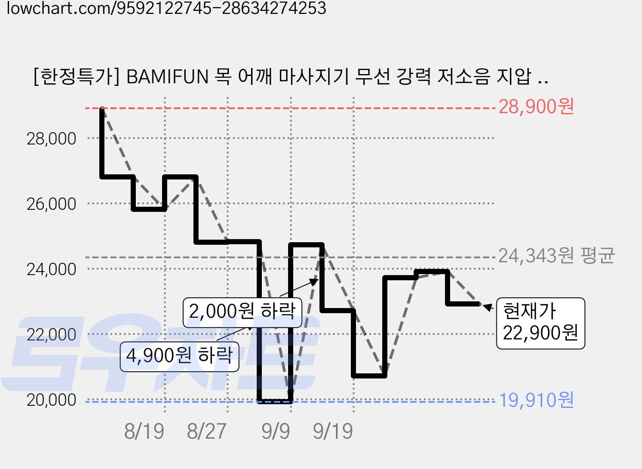 [한정특가] BAMIFUN 목 어깨 마사지기 무선 강력 저소음 지압 승모근 온열 안마기, 화이트, FZ-666 가격 변동 차트, 현재가 22,900원, 관측 최저가 19,910원