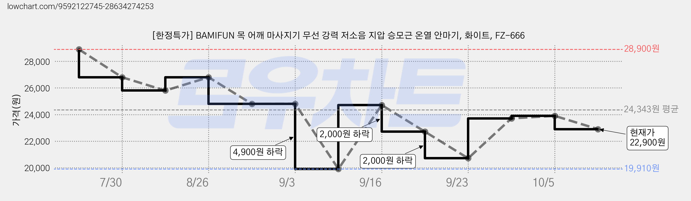 [한정특가] BAMIFUN 목 어깨 마사지기 무선 강력 저소음 지압 승모근 온열 안마기, 화이트, FZ-666 가격 변동 차트, 현재가 22,900원, 관측 최저가 19,910원