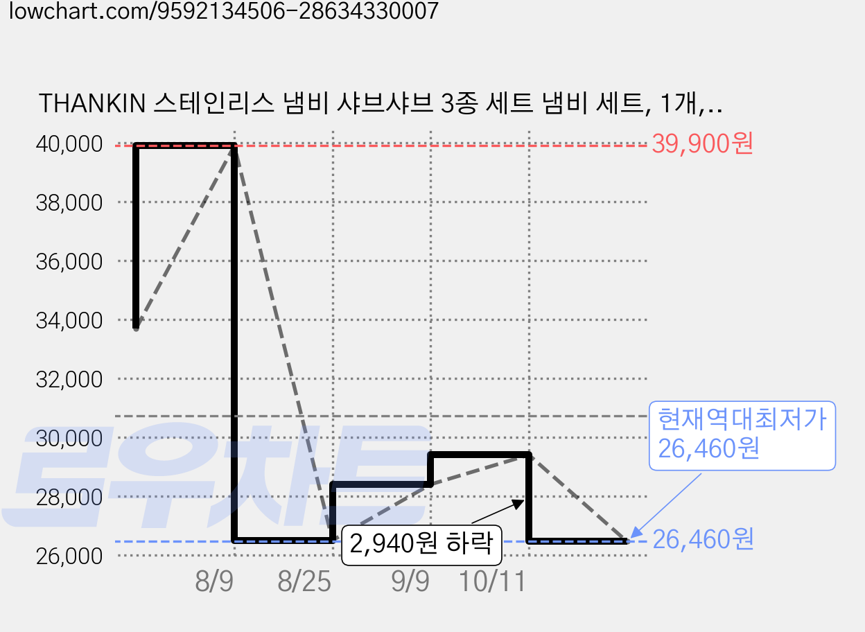 THANKIN 스테인리스 냄비 샤브샤브 3종 세트 냄비 세트, 1개, 18cm+20cm+25.5cm, 스테인리스강 가격 변동 차트, 현재가 26,460원, 역대최저가
