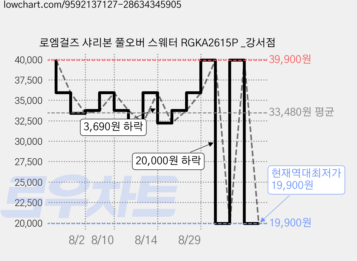 로엠걸즈 샤리본 풀오버 스웨터 RGKA2615P _강서점 가격 변동 차트, 현재가 19,900원, 역대최저가