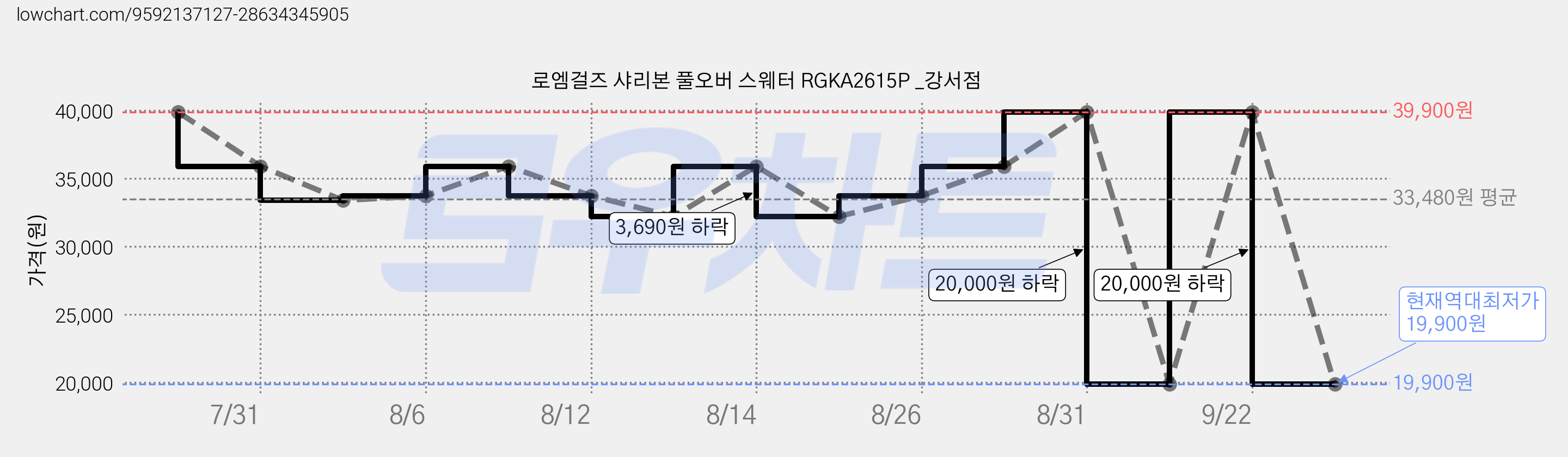 로엠걸즈 샤리본 풀오버 스웨터 RGKA2615P _강서점 가격 변동 차트, 현재가 19,900원, 역대최저가