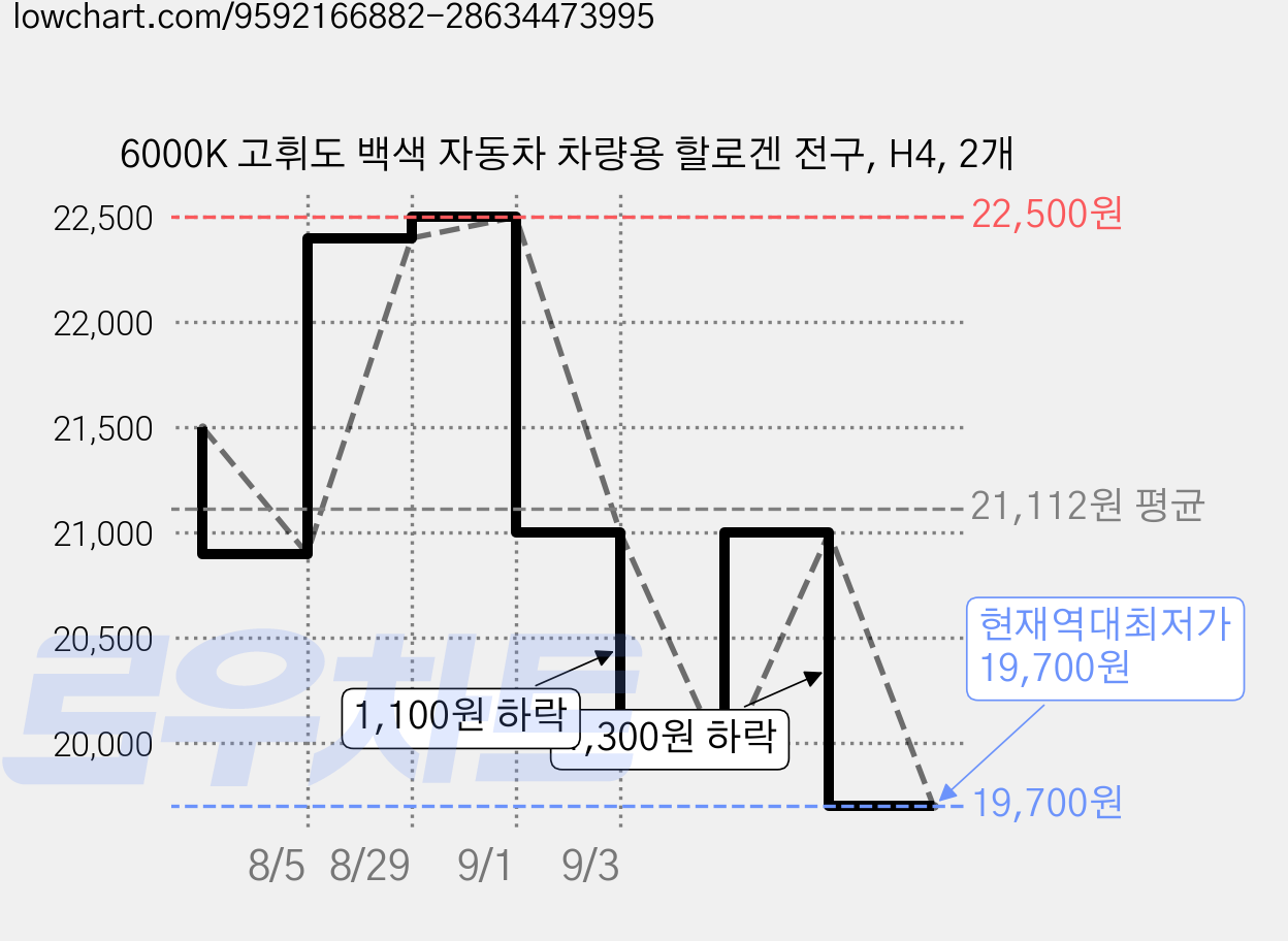 6000K 고휘도 백색 자동차 차량용 할로겐 전구, H4, 2개 가격 변동 차트, 현재가 19,700원, 역대최저가