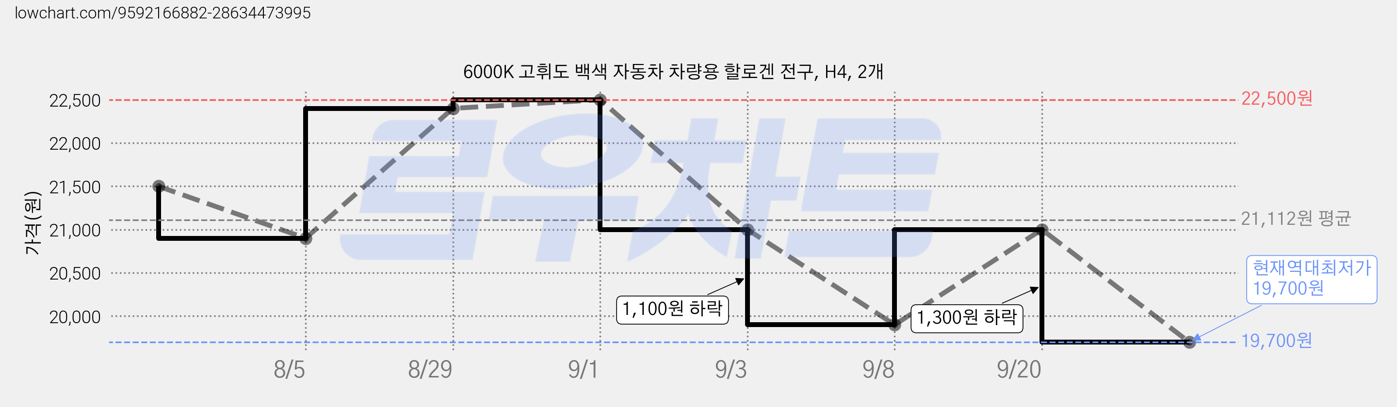6000K 고휘도 백색 자동차 차량용 할로겐 전구, H4, 2개 가격 변동 차트, 현재가 19,700원, 역대최저가
