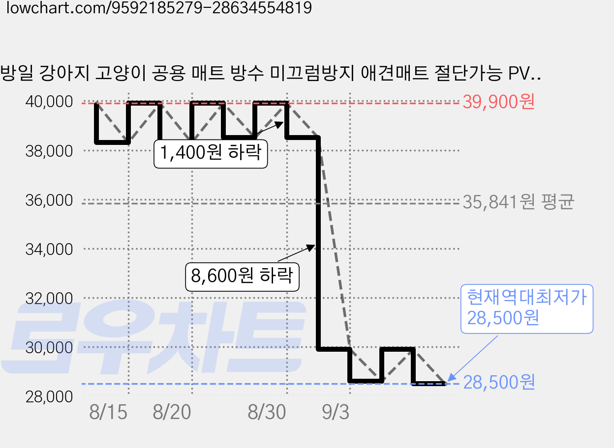 방일 강아지 고양이 공용 매트 방수 미끄럼방지 애견매트 절단가능 PVC 가죽 패드, 1개, 파티몽 가격 변동 차트, 현재가 28,500원, 역대최저가