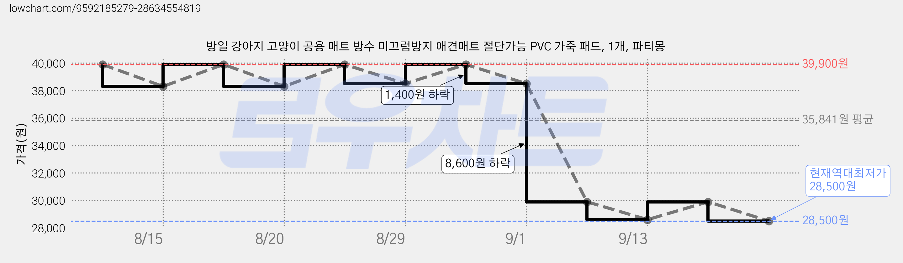 방일 강아지 고양이 공용 매트 방수 미끄럼방지 애견매트 절단가능 PVC 가죽 패드, 1개, 파티몽 가격 변동 차트, 현재가 28,500원, 역대최저가