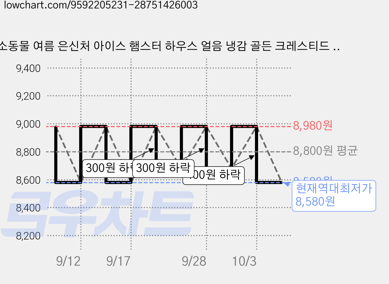소동물 여름 은신처 아이스 햄스터 하우스 얼음 냉감 골든 크레스티드 게코 피그미다람쥐 리틀띵즈, 1개, 베이비핑크 가격 변동 차트, 현재가 8,580원, 역대최저가