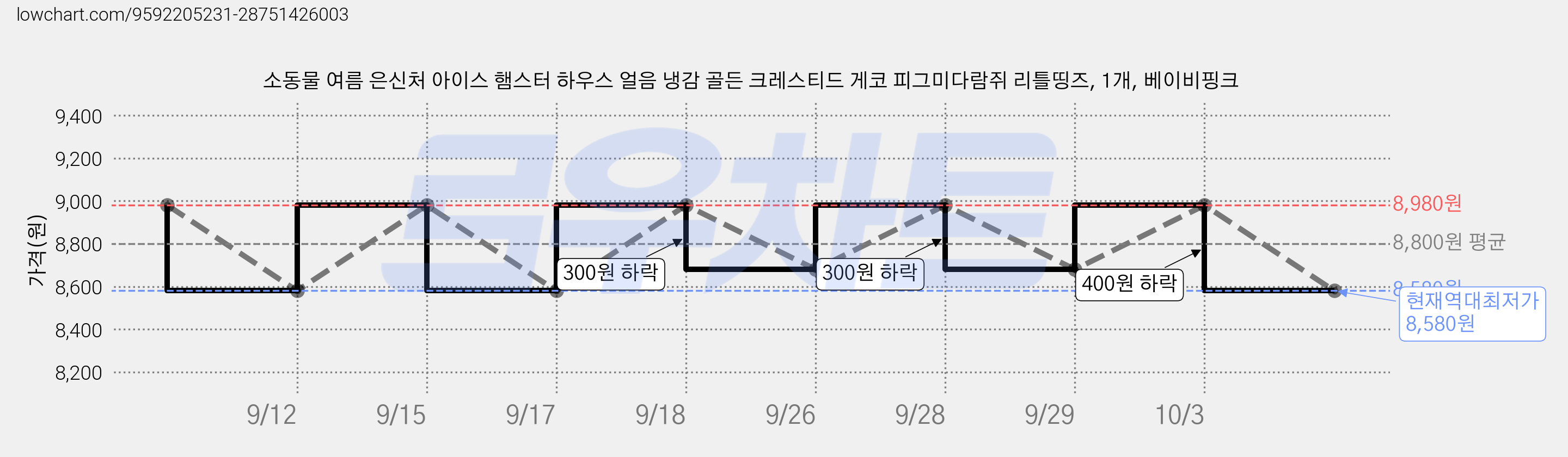 소동물 여름 은신처 아이스 햄스터 하우스 얼음 냉감 골든 크레스티드 게코 피그미다람쥐 리틀띵즈, 1개, 베이비핑크 가격 변동 차트, 현재가 8,580원, 역대최저가