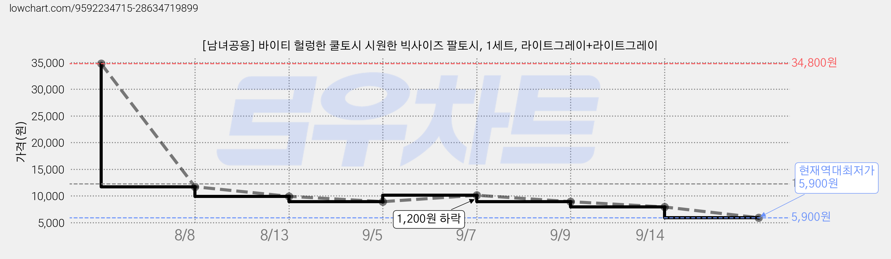 [남녀공용] 바이티 헐렁한 쿨토시 시원한 빅사이즈 팔토시, 1세트, 라이트그레이+라이트그레이 가격 변동 차트, 현재가 5,900원, 역대최저가