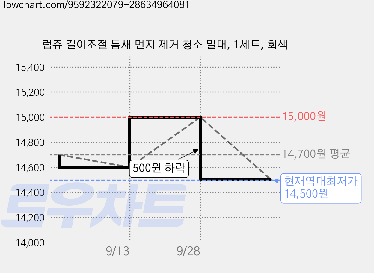 럽쥬 길이조절 틈새 먼지 제거 청소 밀대, 1세트, 회색 가격 변동 차트, 현재가 14,500원, 역대최저가