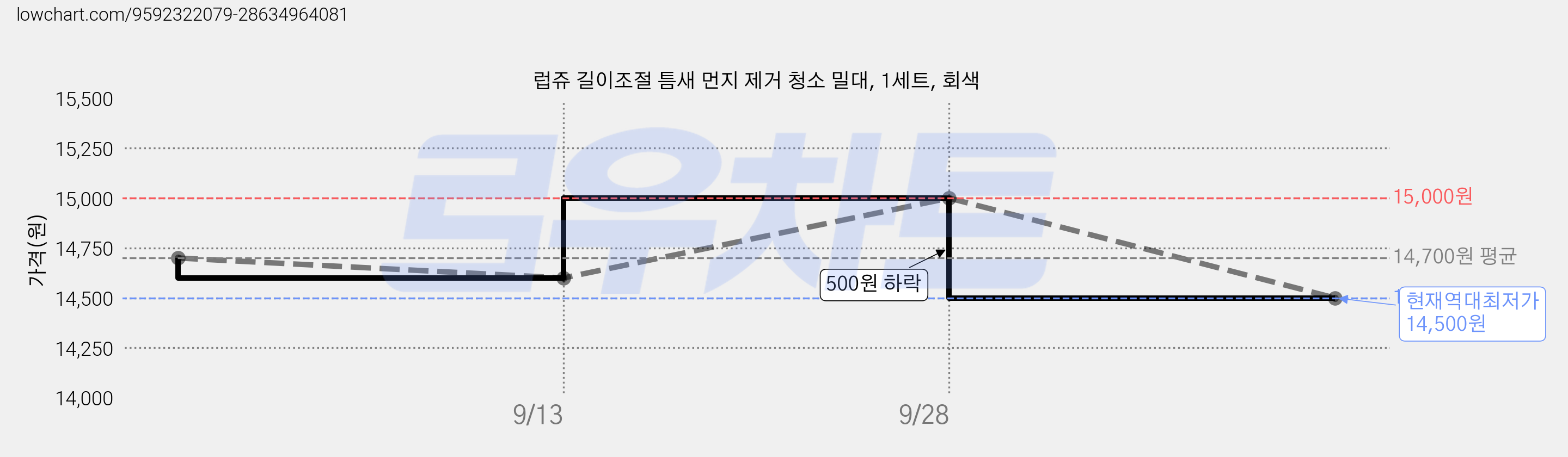 럽쥬 길이조절 틈새 먼지 제거 청소 밀대, 1세트, 회색 가격 변동 차트, 현재가 14,500원, 역대최저가
