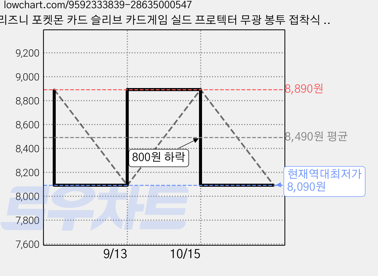 리즈니 포켓몬 카드 슬리브 카드게임 실드 프로텍터 무광 봉투 접착식 밀봉형 65x91, 무광 밀봉형, 100개 가격 변동 차트, 현재가 8,090원, 역대최저가