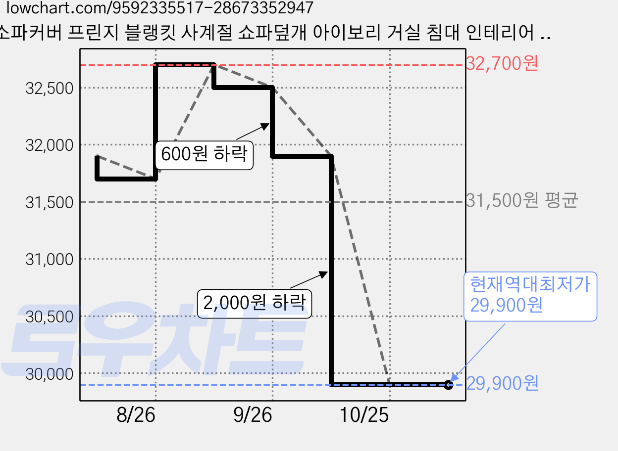 소파커버 프린지 블랭킷 사계절 쇼파덮개 아이보리 거실 침대 인테리어 담요, 1개 가격 변동 차트, 현재가 29,900원, 역대최저가