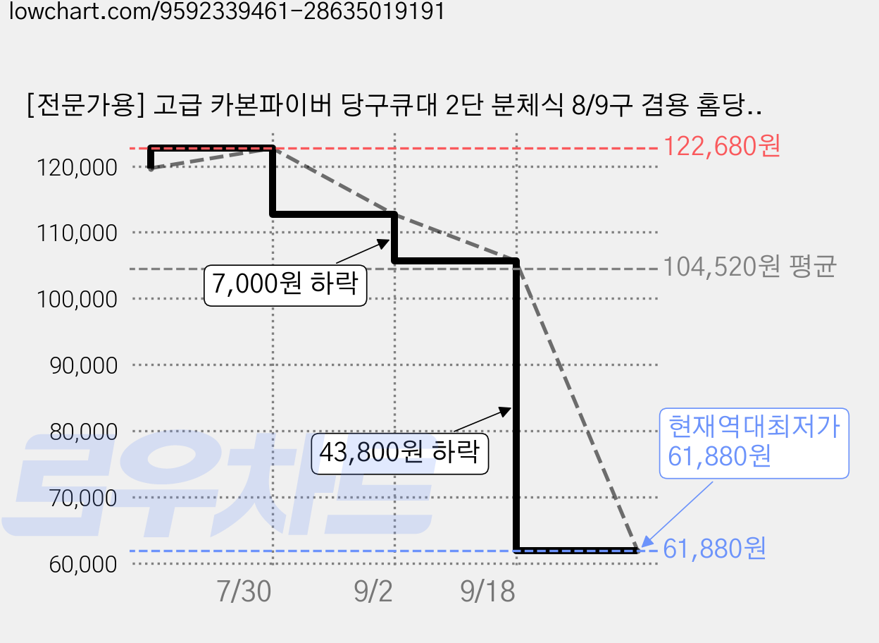 [전문가용] 고급 카본파이버 당구큐대 2단 분체식 8/9구 겸용 홈당구대 세트 | 초보자~프로까지 추천, 1개, 파란색 가격 변동 차트, 현재가 61,880원, 역대최저가