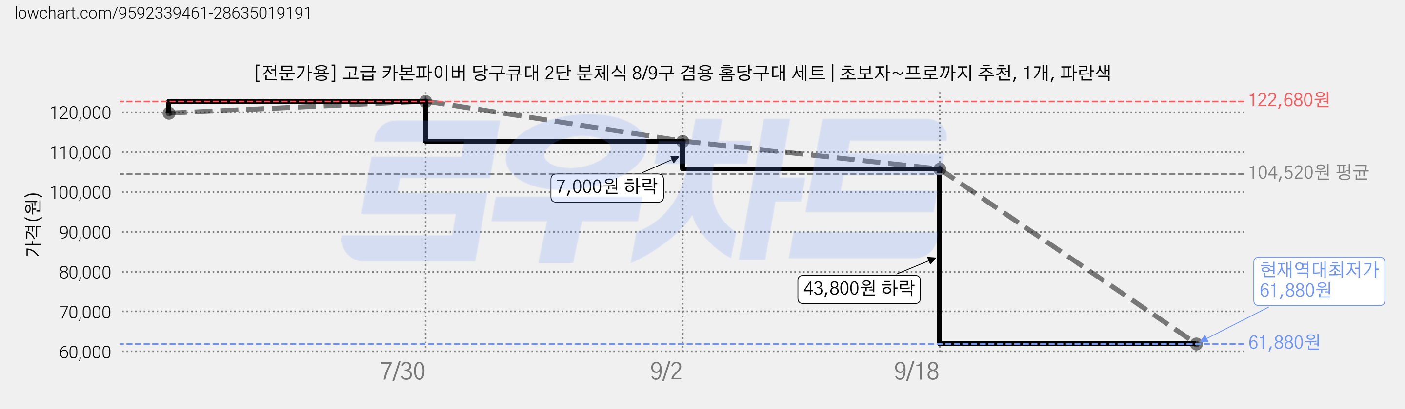 [전문가용] 고급 카본파이버 당구큐대 2단 분체식 8/9구 겸용 홈당구대 세트 | 초보자~프로까지 추천, 1개, 파란색 가격 변동 차트, 현재가 61,880원, 역대최저가
