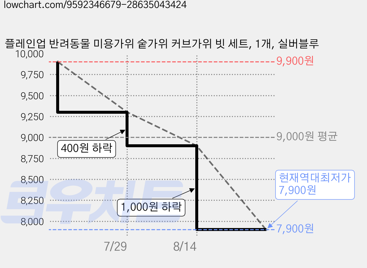 플레인업 반려동물 미용가위 숱가위 커브가위 빗 세트, 1개, 실버블루 가격 변동 차트, 현재가 7,900원, 역대최저가