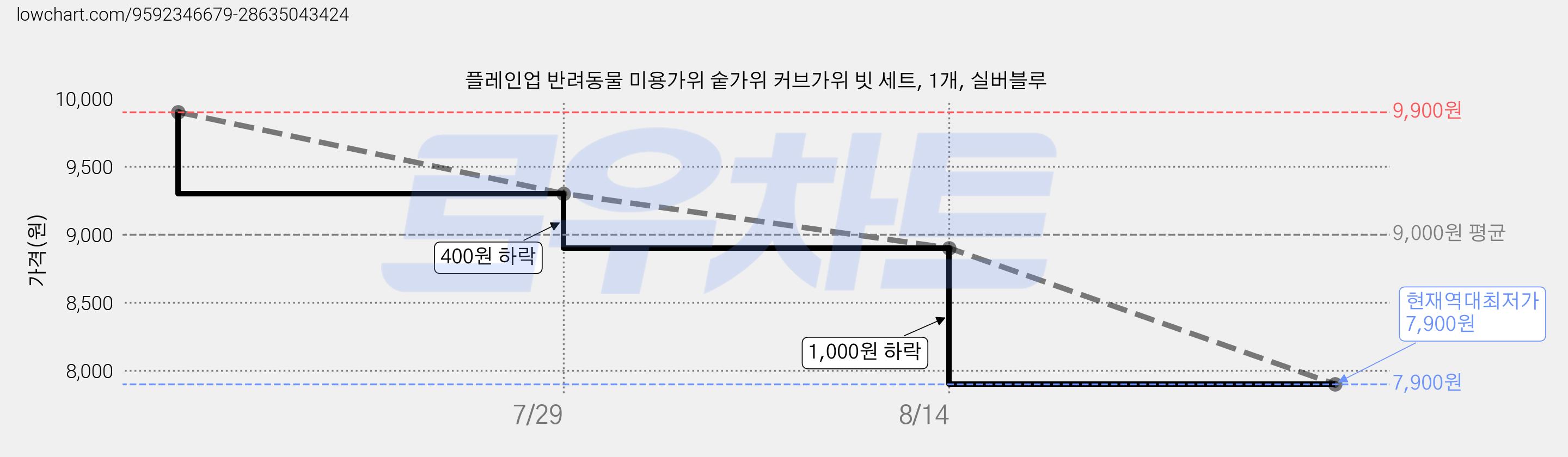 플레인업 반려동물 미용가위 숱가위 커브가위 빗 세트, 1개, 실버블루 가격 변동 차트, 현재가 7,900원, 역대최저가