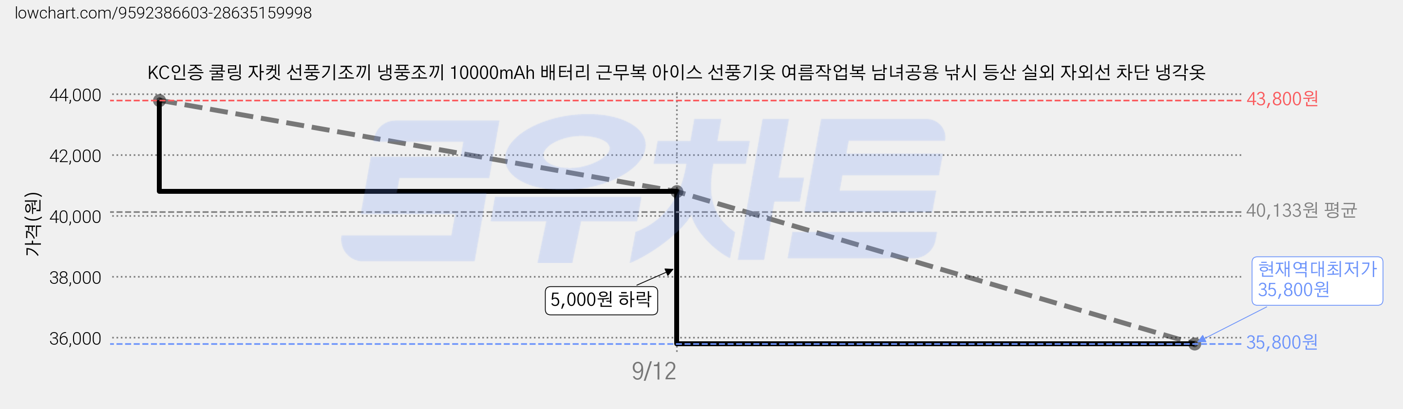 KC인증 쿨링 자켓 선풍기조끼 냉풍조끼 10000mAh 배터리 근무복 아이스 선풍기옷 여름작업복 남녀공용 낚시 등산 실외 자외선 차단 냉각옷 가격 변동 차트, 현재가 35,800원, 역대최저가