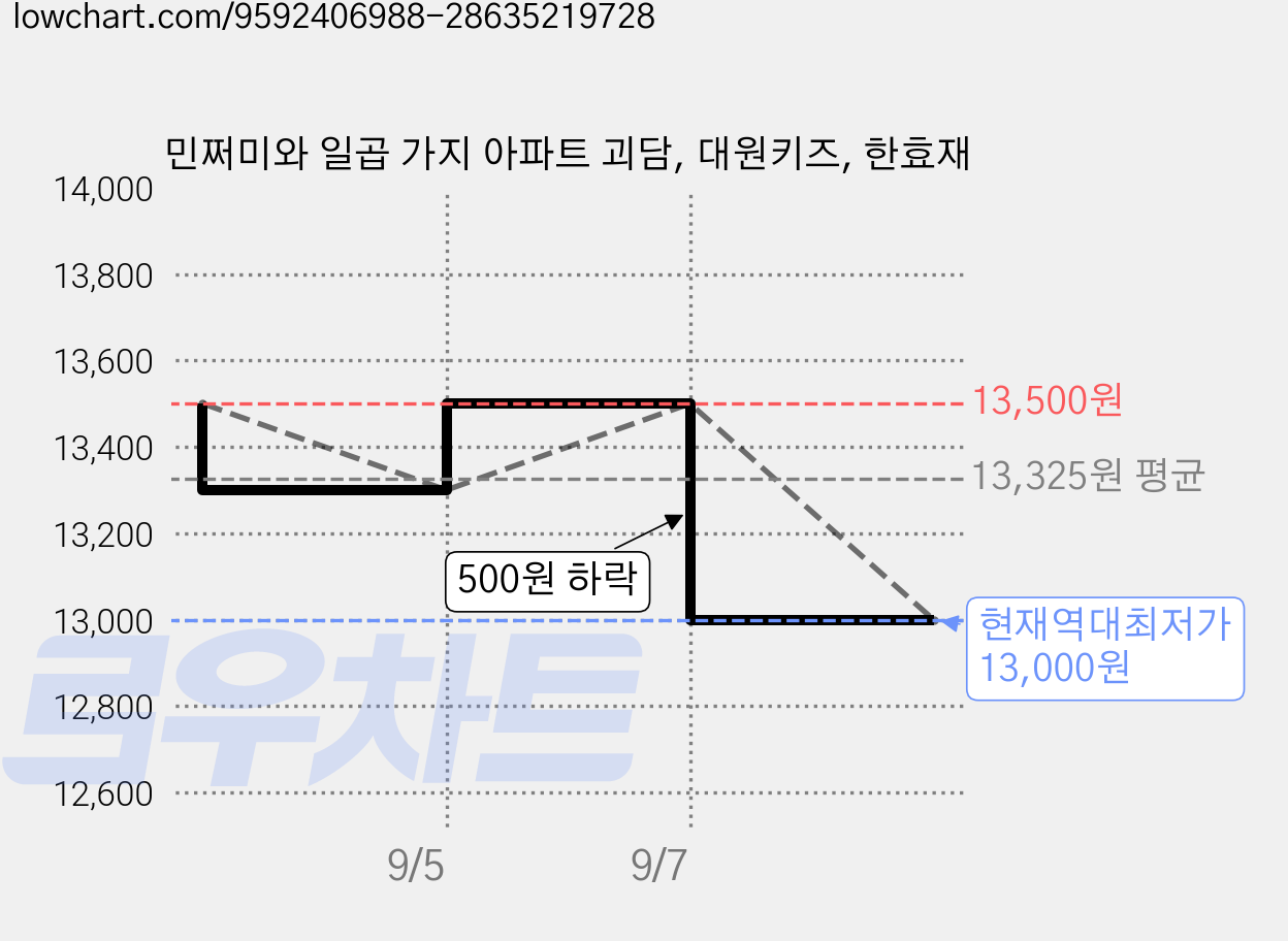 민쩌미와 일곱 가지 아파트 괴담, 대원키즈, 한효재 가격 변동 차트, 현재가 13,000원, 역대최저가