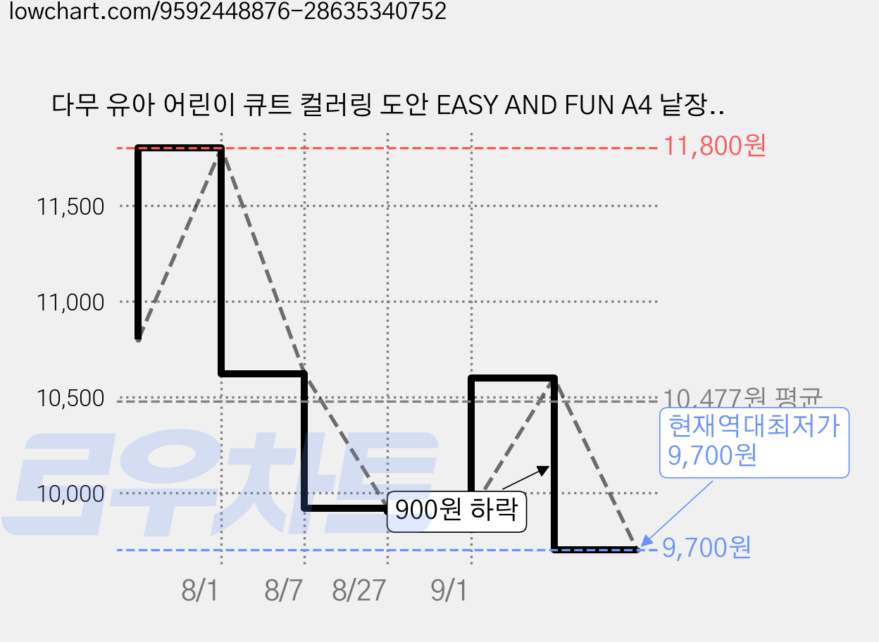 다무 유아 어린이 큐트 컬러링 도안 EASY AND FUN A4 낱장 색칠공부 14장 180g 두꺼운 종이, 1개, CUTE2 가격 변동 차트, 현재가 9,700원, 역대최저가