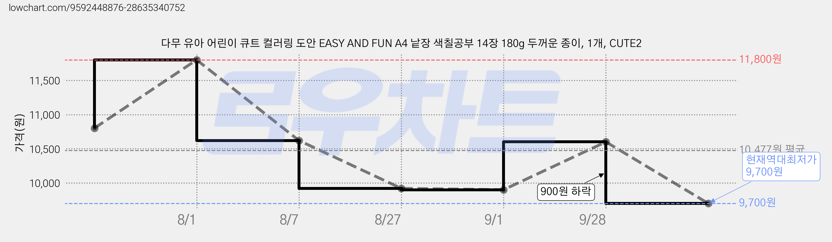 다무 유아 어린이 큐트 컬러링 도안 EASY AND FUN A4 낱장 색칠공부 14장 180g 두꺼운 종이, 1개, CUTE2 가격 변동 차트, 현재가 9,700원, 역대최저가