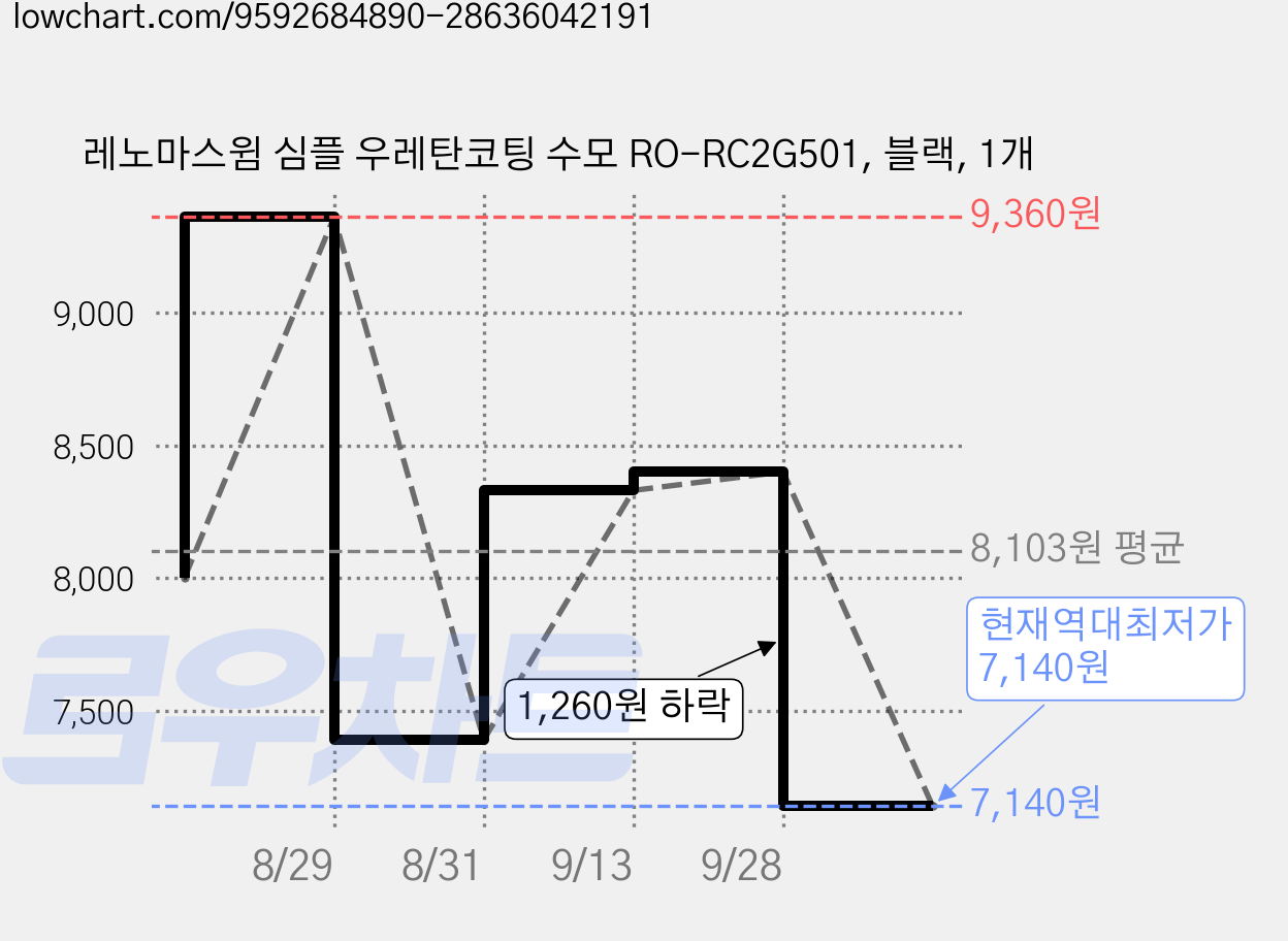 레노마스윔 심플 우레탄코팅 수모 RO-RC2G501, 블랙, 1개 가격 변동 차트, 현재가 7,140원, 역대최저가