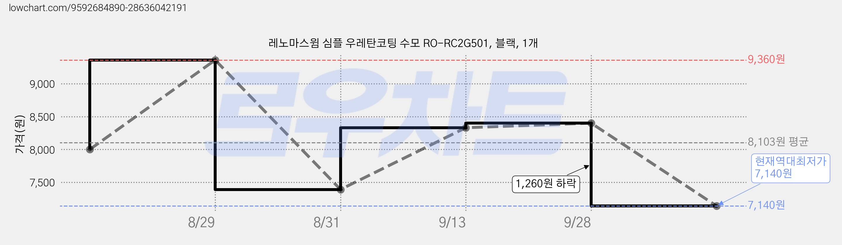 레노마스윔 심플 우레탄코팅 수모 RO-RC2G501, 블랙, 1개 가격 변동 차트, 현재가 7,140원, 역대최저가