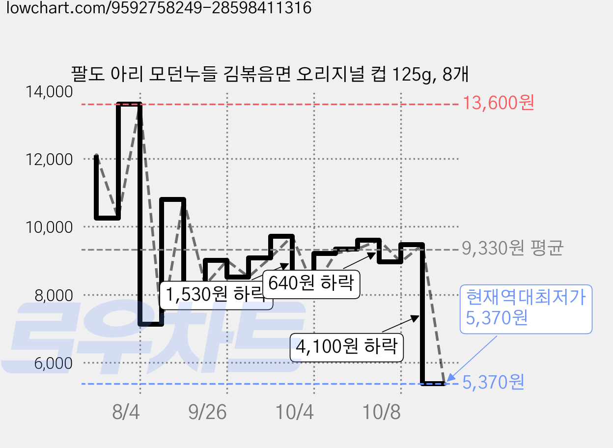 팔도 아리 모던누들 김볶음면 오리지널 컵 125g, 8개 가격 변동 차트, 현재가 5,370원, 역대최저가