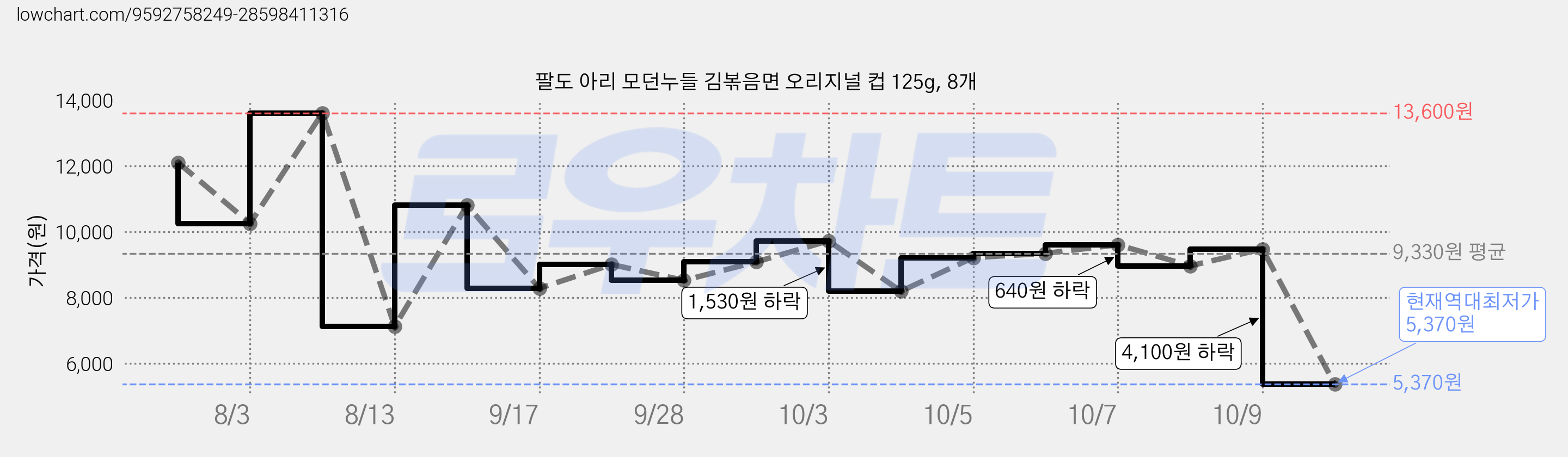 팔도 아리 모던누들 김볶음면 오리지널 컵 125g, 8개 가격 변동 차트, 현재가 5,370원, 역대최저가